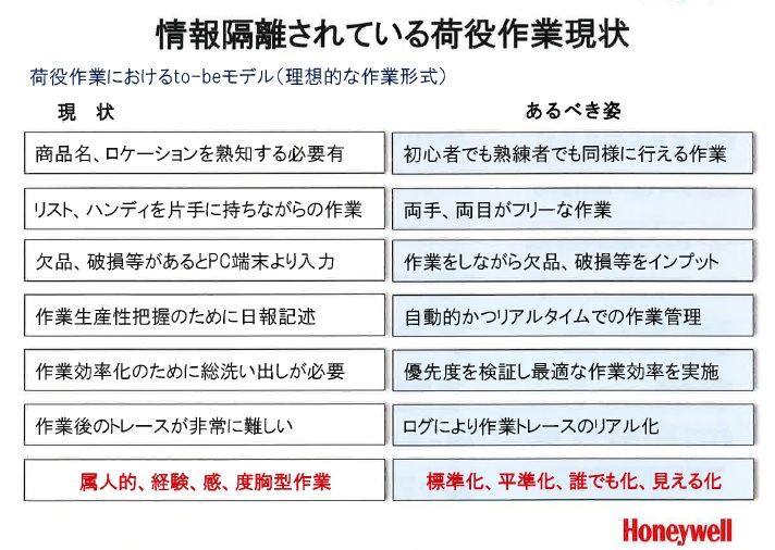 情報隔離されている荷役作業現状　荷役作業におけるto-beモデル（理想的な作業形式）